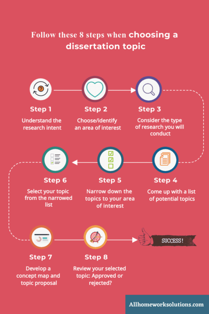 Infographic showing 8 key steps in choosing a dissertation topic.