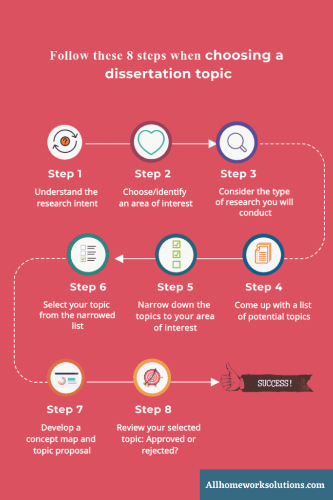 choosing a dissertation topic engineering